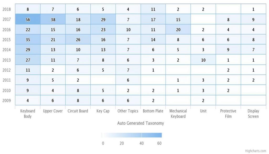 The graph above is depicting the top 20 Assignees with their Patents in the this domain.