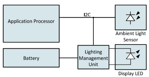 Display Backlight Control Techniques