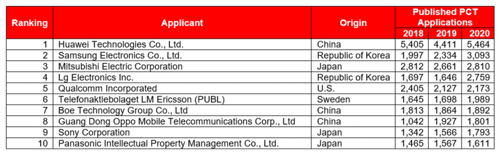 TOP 10 PCT Applicants