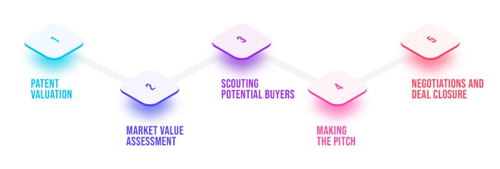 5 Steps of selling a patent