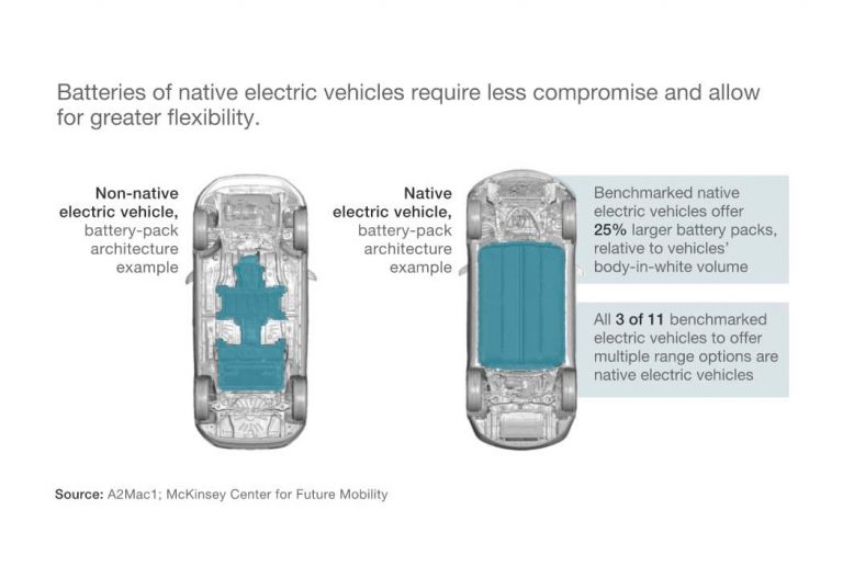 7 EV Industry Innovation Trends 2022