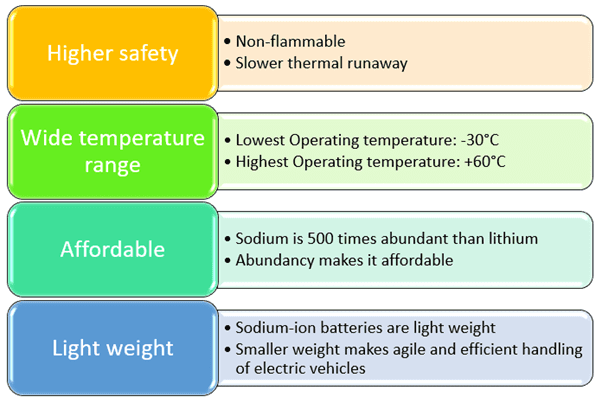 Lithium-Ion vs Sodium-Ion batteries: Which is the better one?