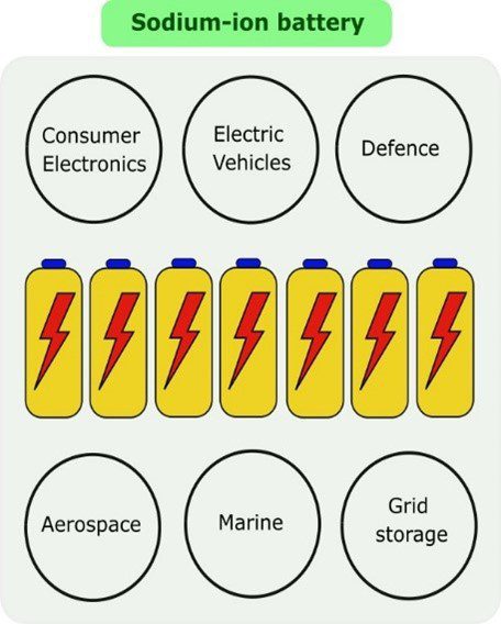 Lithium-Ion vs Sodium-Ion batteries: Which is the better one?