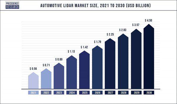 The Role of LiDAR in Enhancing Autonomous Vehicle Performance