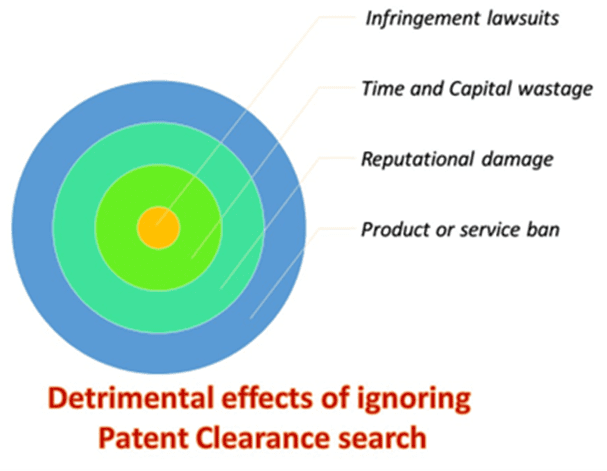 Designing a Product – How ignoring a Patent Clearance Search could be fatal?