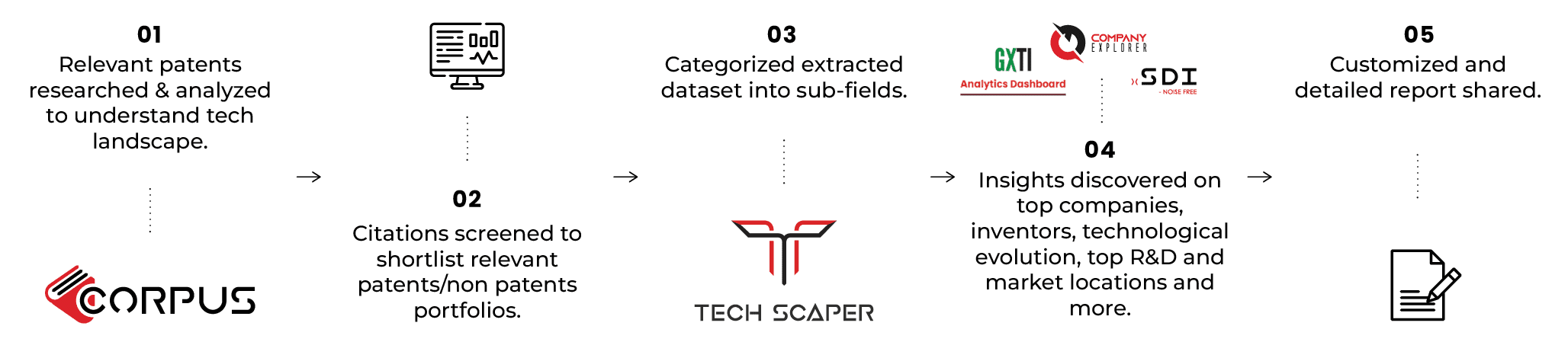 Patent Landscape Analysis