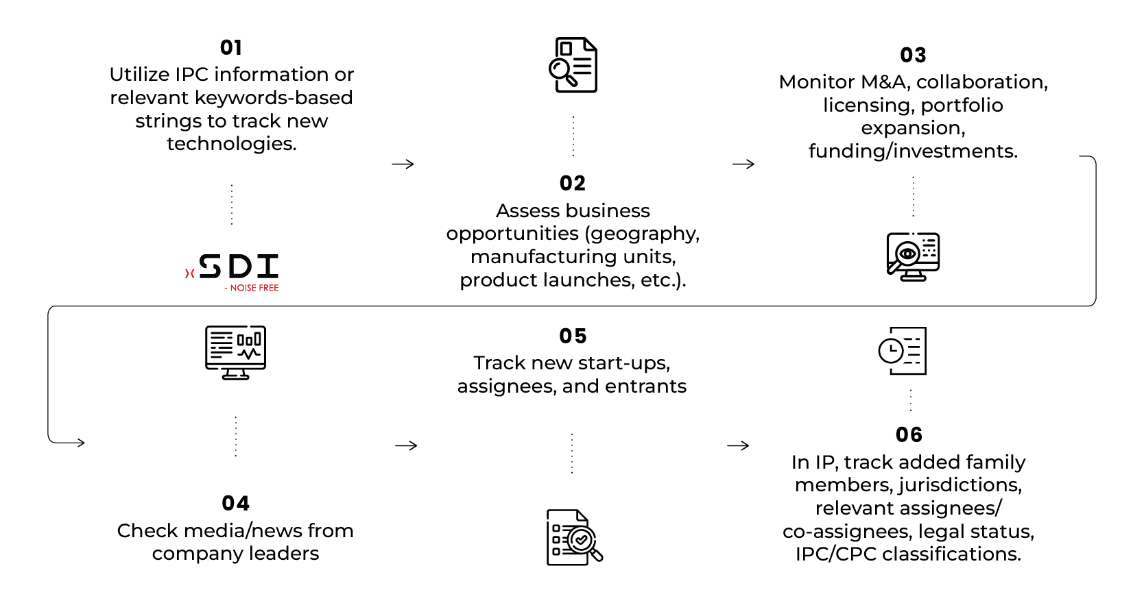Technology Tracking