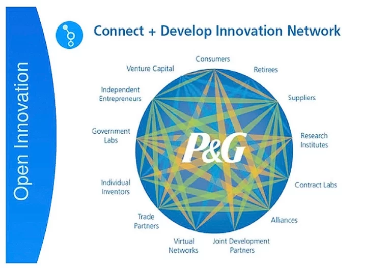 Open Innovation: A Game Changer in Intellectual Property