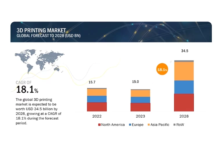 Navigating the Future: An In-Depth Exploration of 3D Printing Technology, Market Trends, and IP Landscape