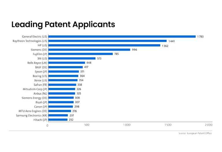 Navigating the Future: An In-Depth Exploration of 3D Printing Technology, Market Trends, and IP Landscape