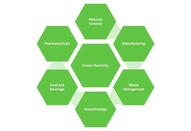 Eco-Friendly Alchemy: Redefining Chemical Innovation for Sustainability