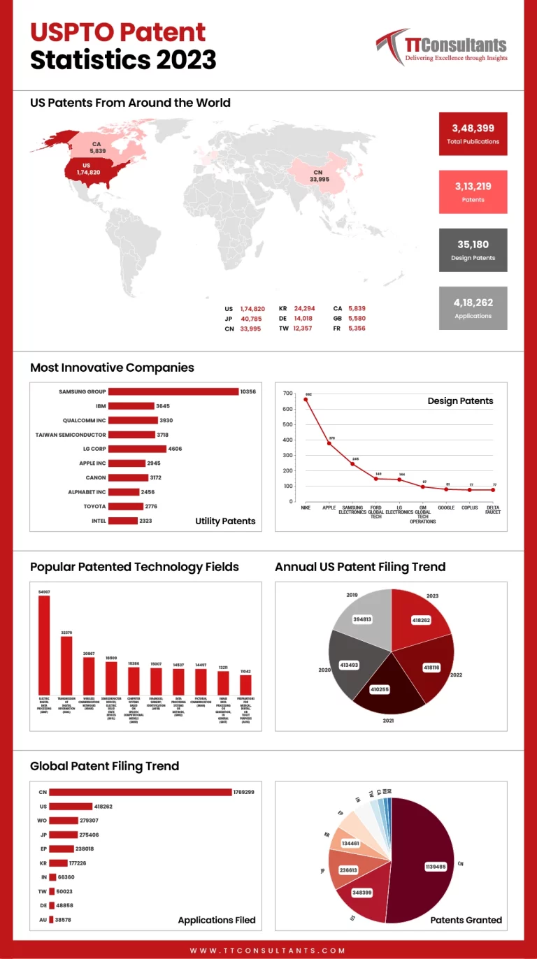 The State of U.S. Innovation: USPTO Patent Statistics Report 2023